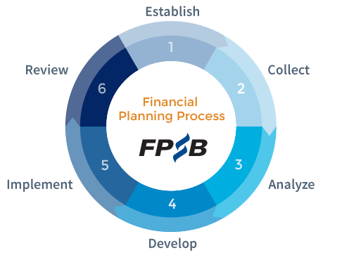 Financial planning process